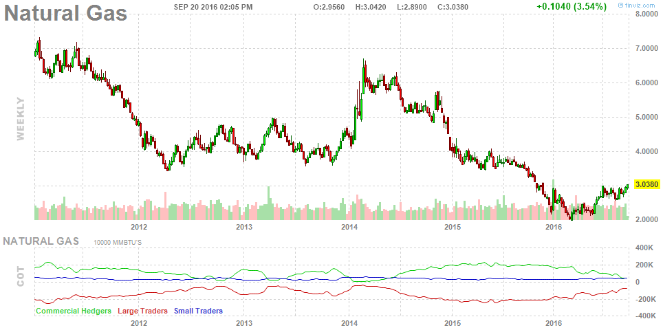 Natural Gas Weekly Chart