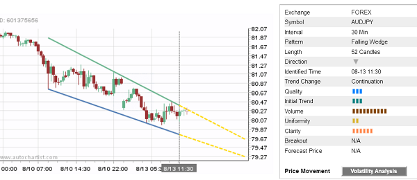 AUD/JPY 52 Candles