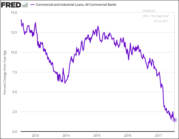 Commercial And Industrial Loans All Comercial Banks 2012-2017