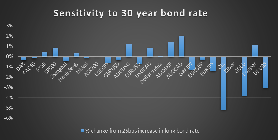 Sensitivity to 30-Y Bond Rate