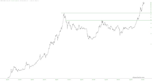 BTC/GLD