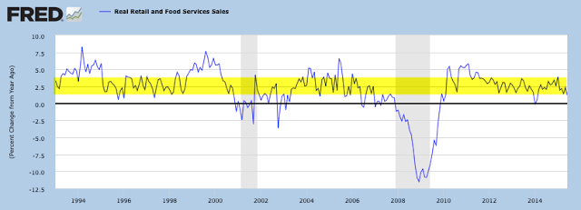 Real Retail and Food Services Sales 1993-2015