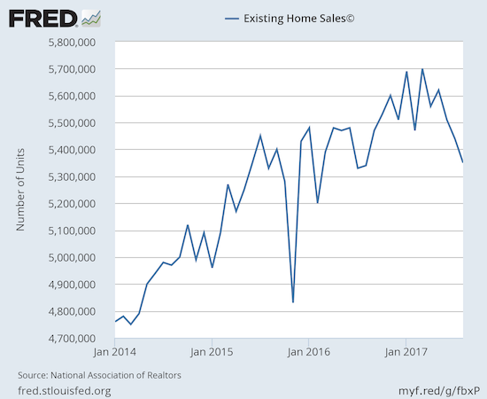 Existing Home Sales 