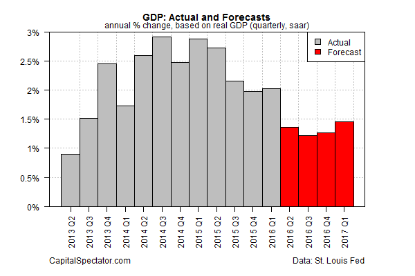 GDP Actual And Forecasts