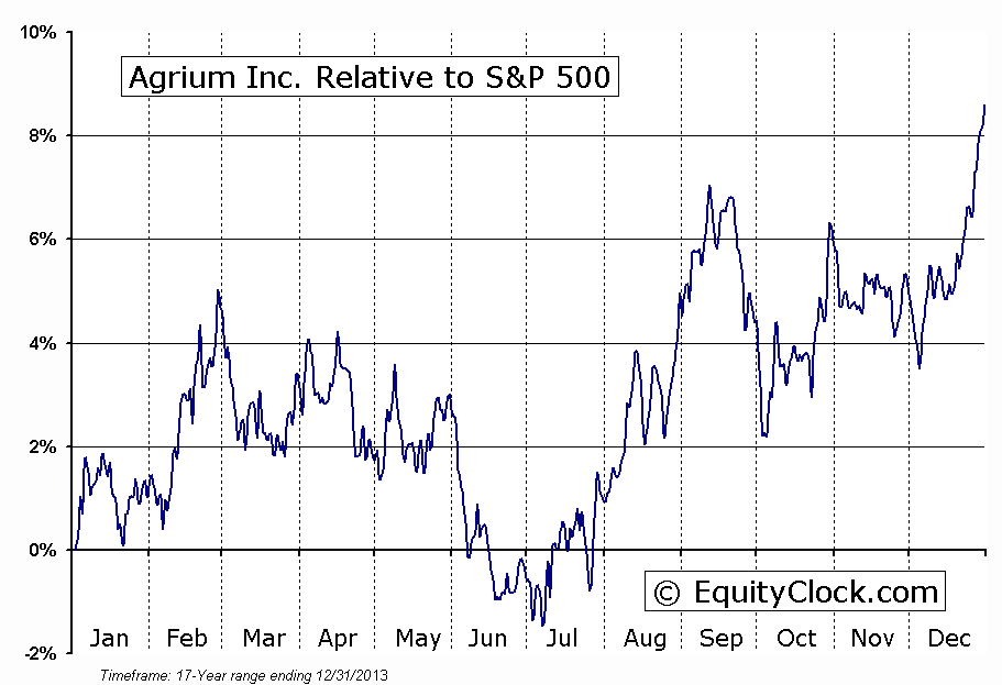 AGU.TO Relative to the S&P 500