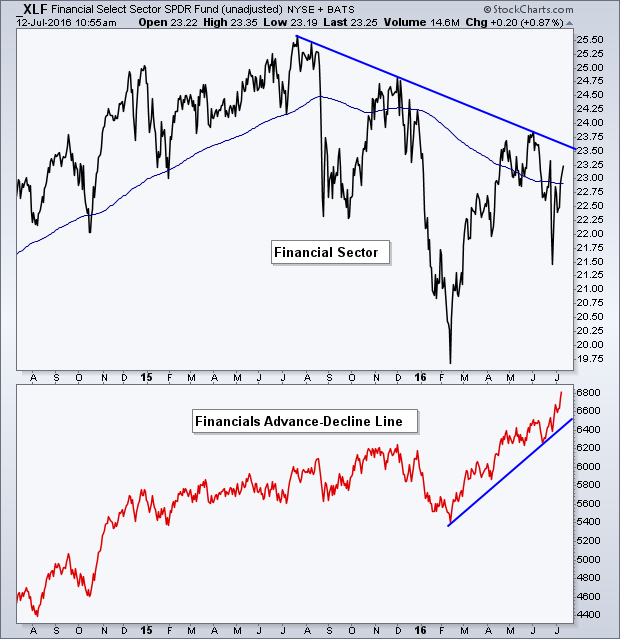 Financial Select Sector SPDR