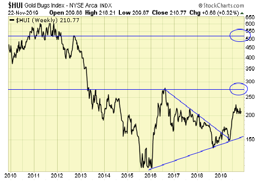 HUI Weekly Chart