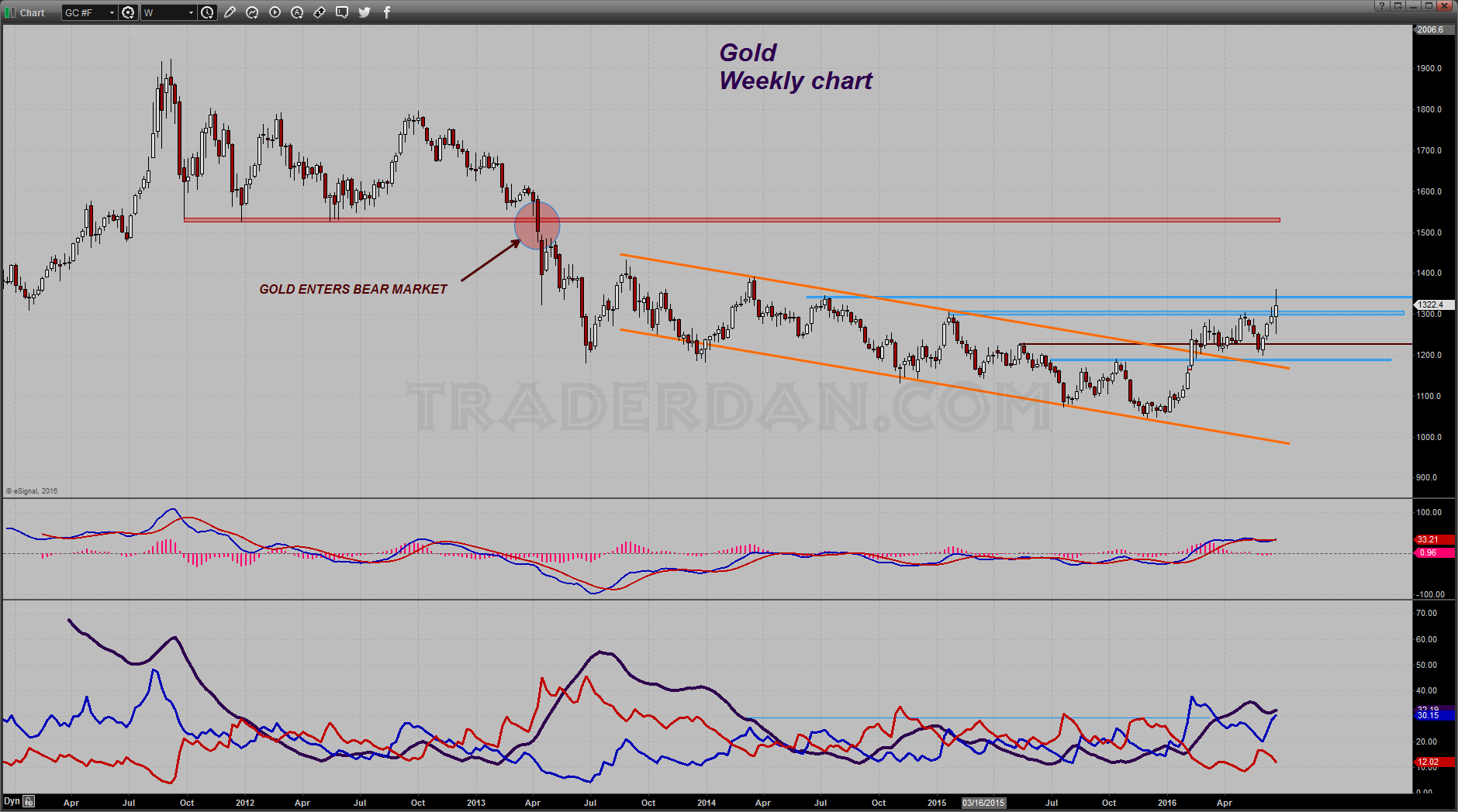 Gold Weekly Chart