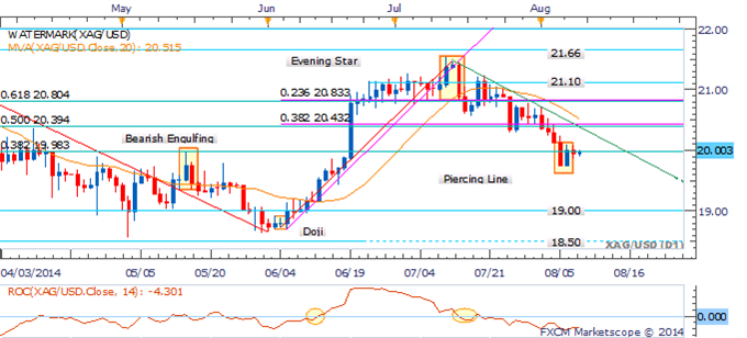Silver: Corrective Bounce Offers New Short Entries
