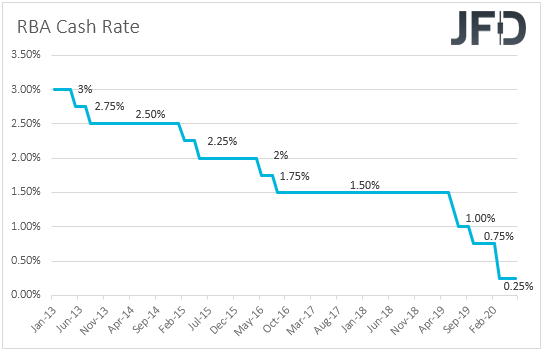RBA interest rates