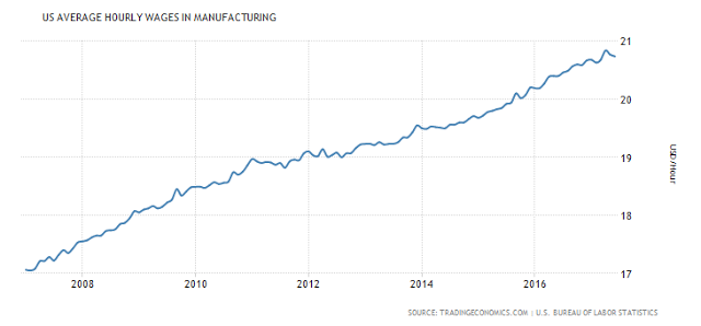 US Average Hourly Wages In Manufacturing