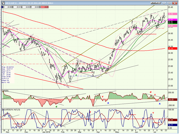 UUP (dollar ETF) Weekly