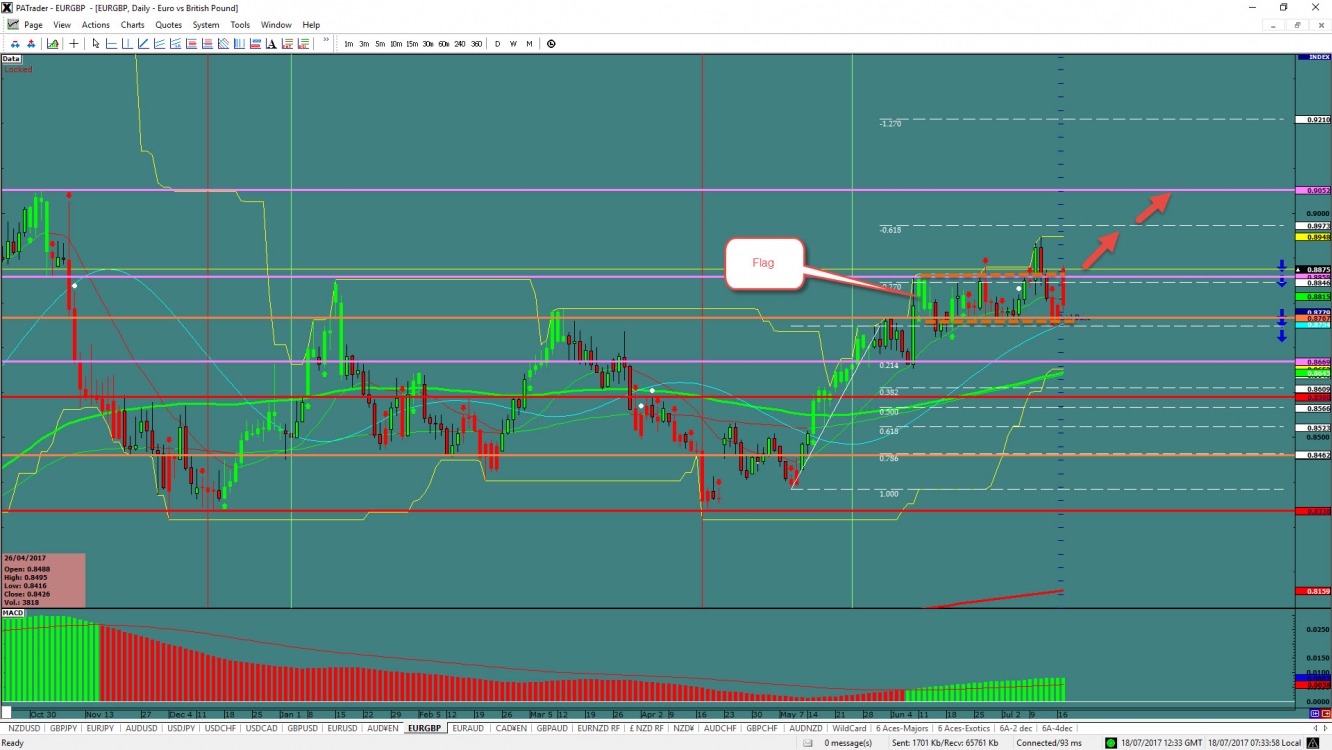 EUR/GBP Chart