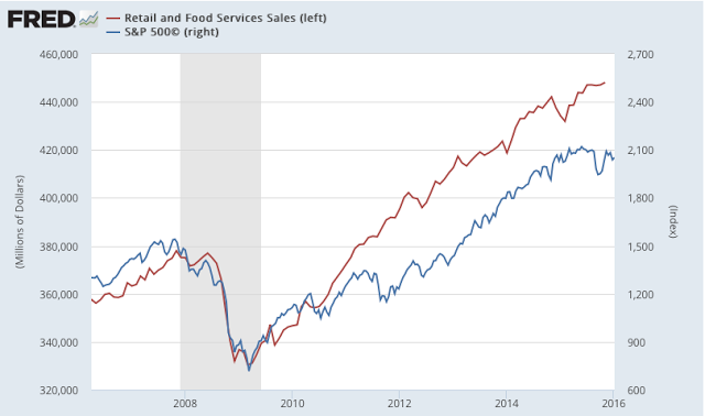 SPX vs Sales 2006-2016