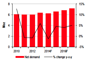 Platinum Demand