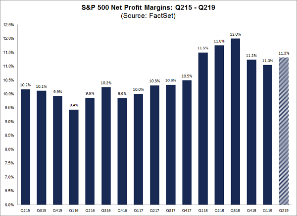 S&P 500 Net Profit Margins