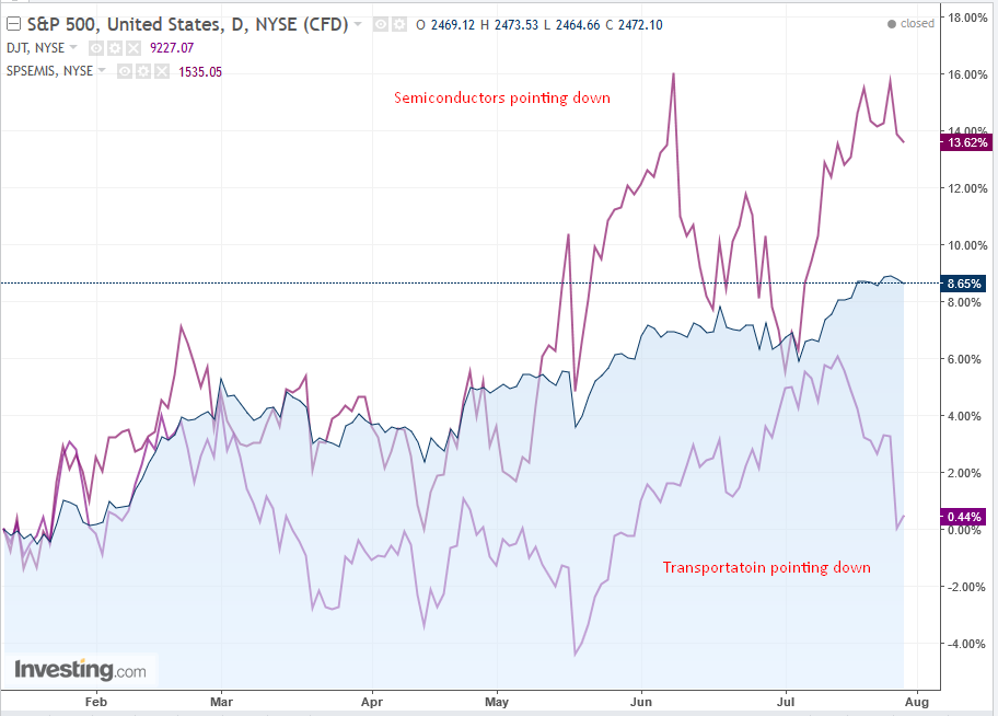 Transports and Semiconductors Daily