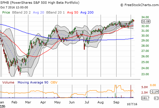 SPHB looks as strong as ever….but for how much longer?