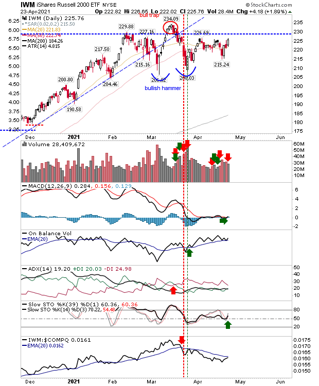 IWM Daily Chart