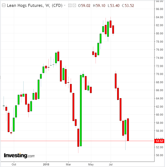 Lean Hogs Weekly