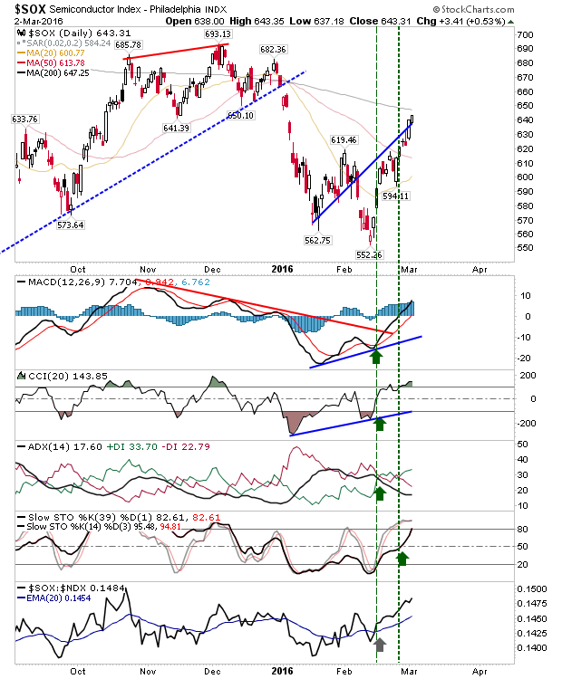 SOX Daily