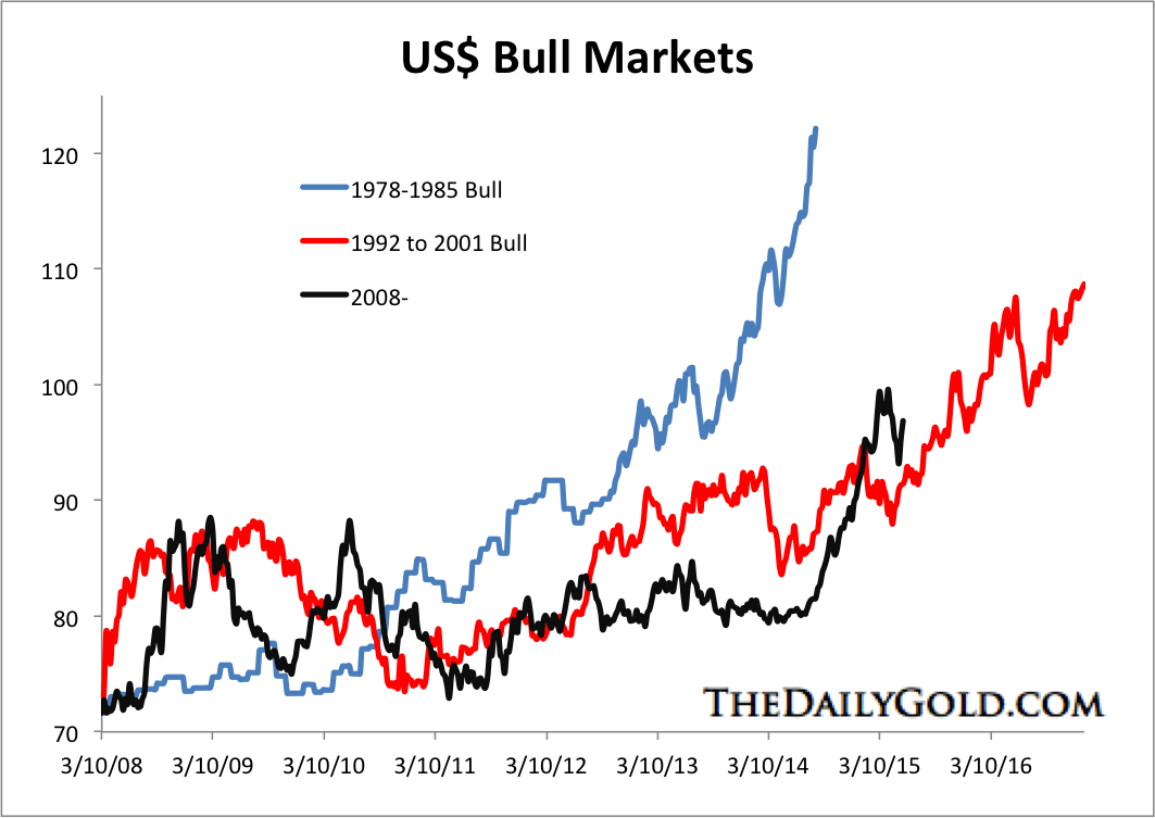 USD Bull Markets