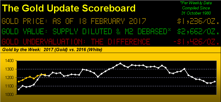 Gold Update Scoreboard Chart