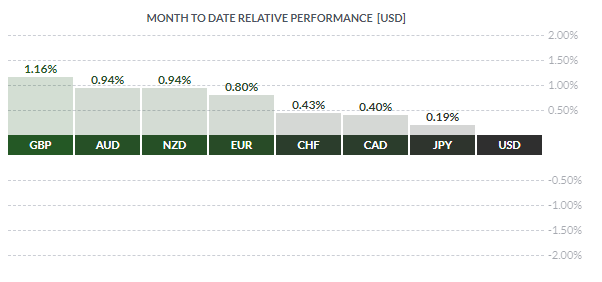 Month To Date Relative Performance