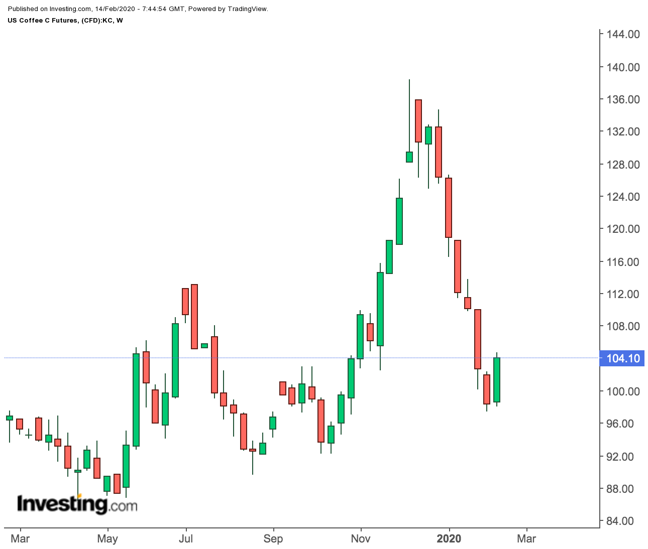 U.S. Coffee Futures Weekly Price Chart