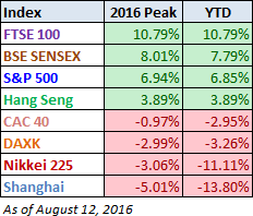 World Markets YTD Performance