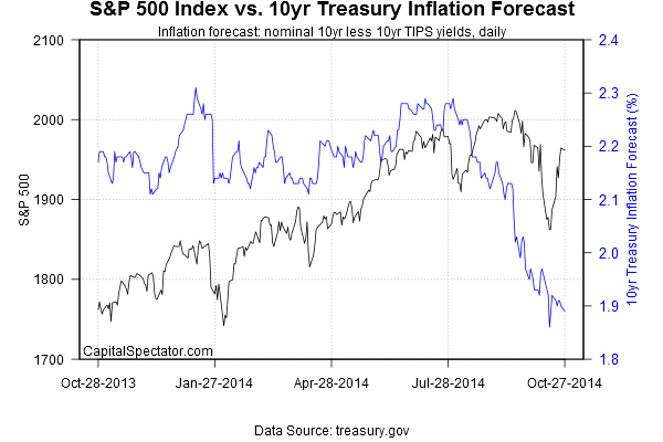 S&P 500 vs 10-Y Treasury Inflation Forecast