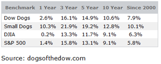 Dogs of the Dow Performance since 2000