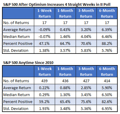 SPX After Ii Signals Vs Anytime Since 2010 