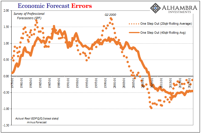 Economic Forecast Errors