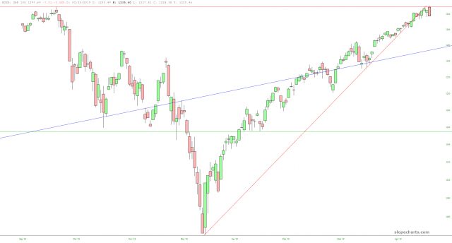 S&P 100