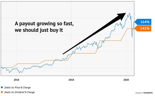 ZTS Price Dividend Chart