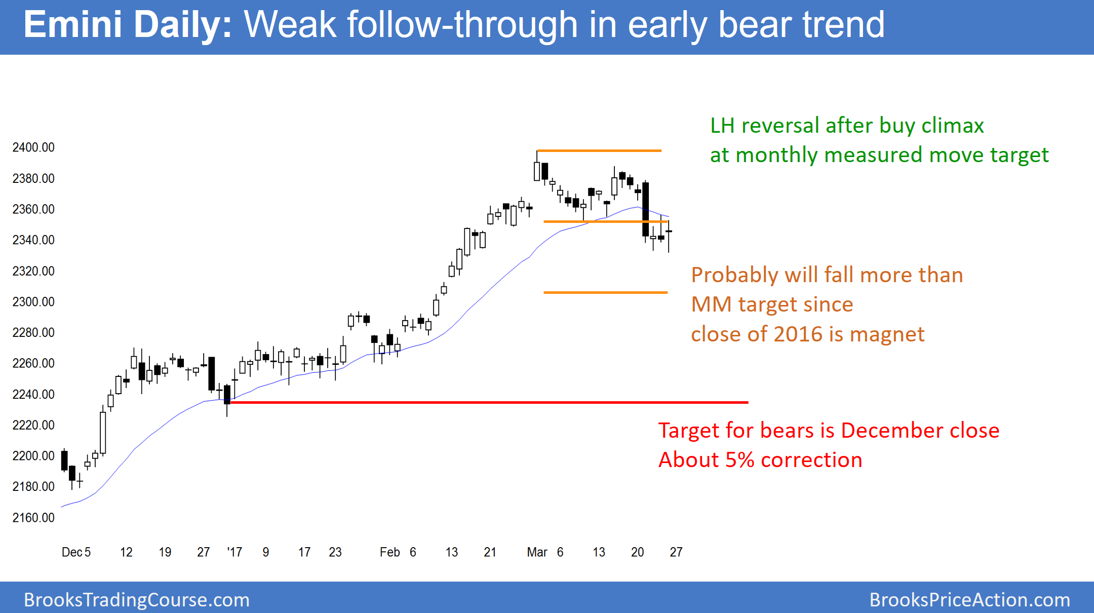 Emini Daily Chart