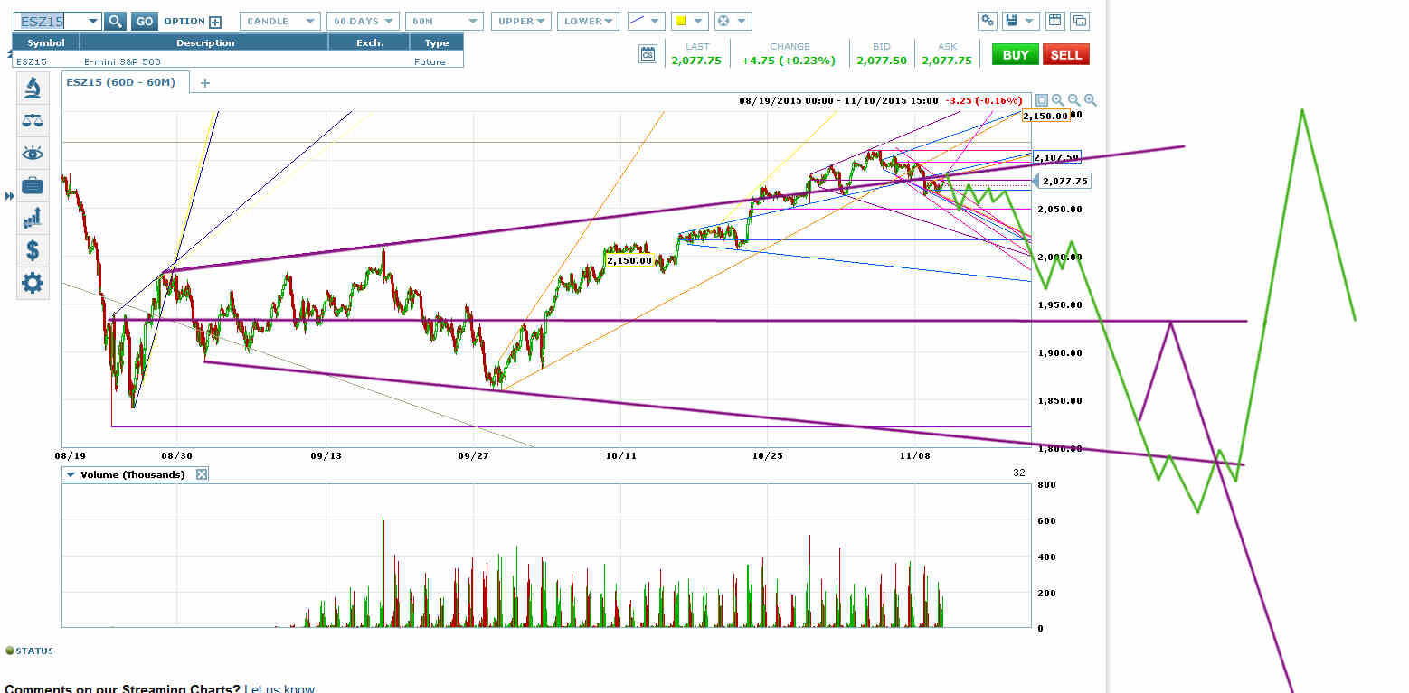 Emini S&P 500 Hourly Chart