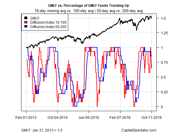 GMI Diffusion Index