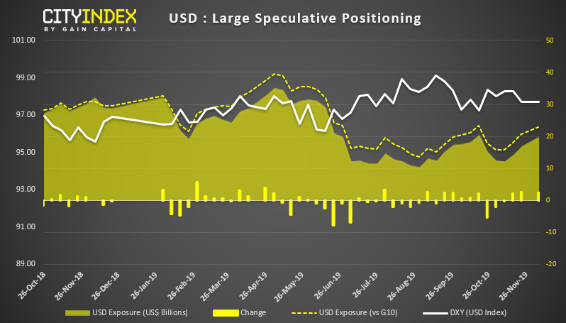 USD - Large Speculative Positioning