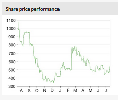 Share Price Performance