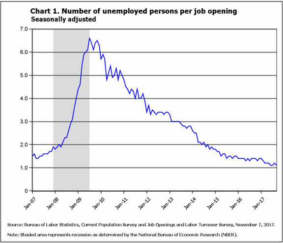 # Unemployed persons per job opening 2007-2017