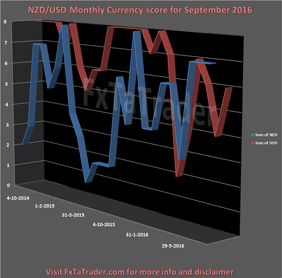 Monthly Currency Score For September 2016