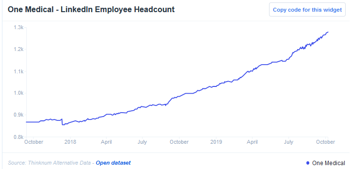 One Medical LinkedIn Employee Headcount