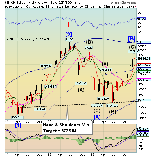 Nikkei Weekly Chart