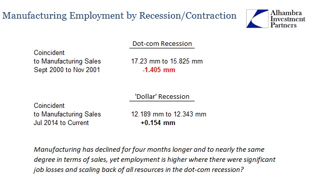 Manufacturing Employment By Recession/Contraction