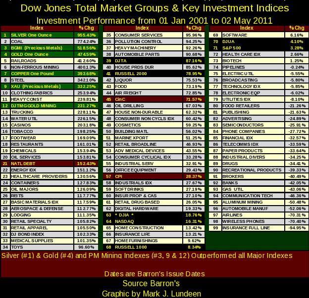 Dow Total Market Groups and Key Investment Indices