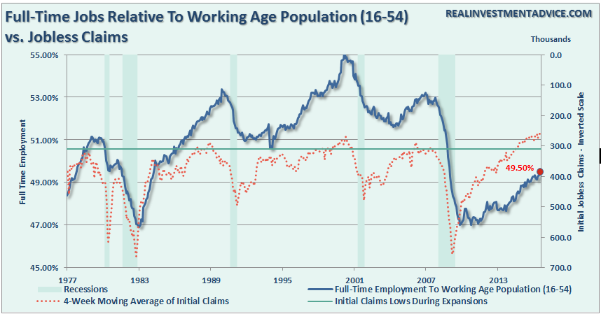 Full-Time Jobs Relative To Working Age