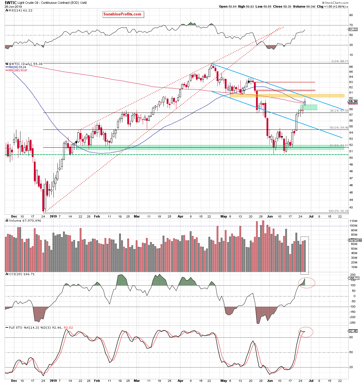 WTIC Daily Chart