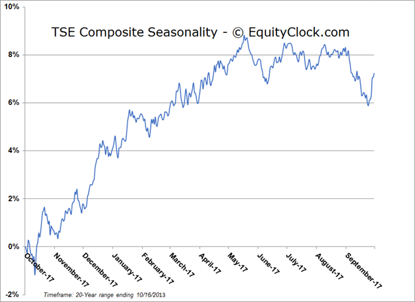 TSE Composite Seasonality 